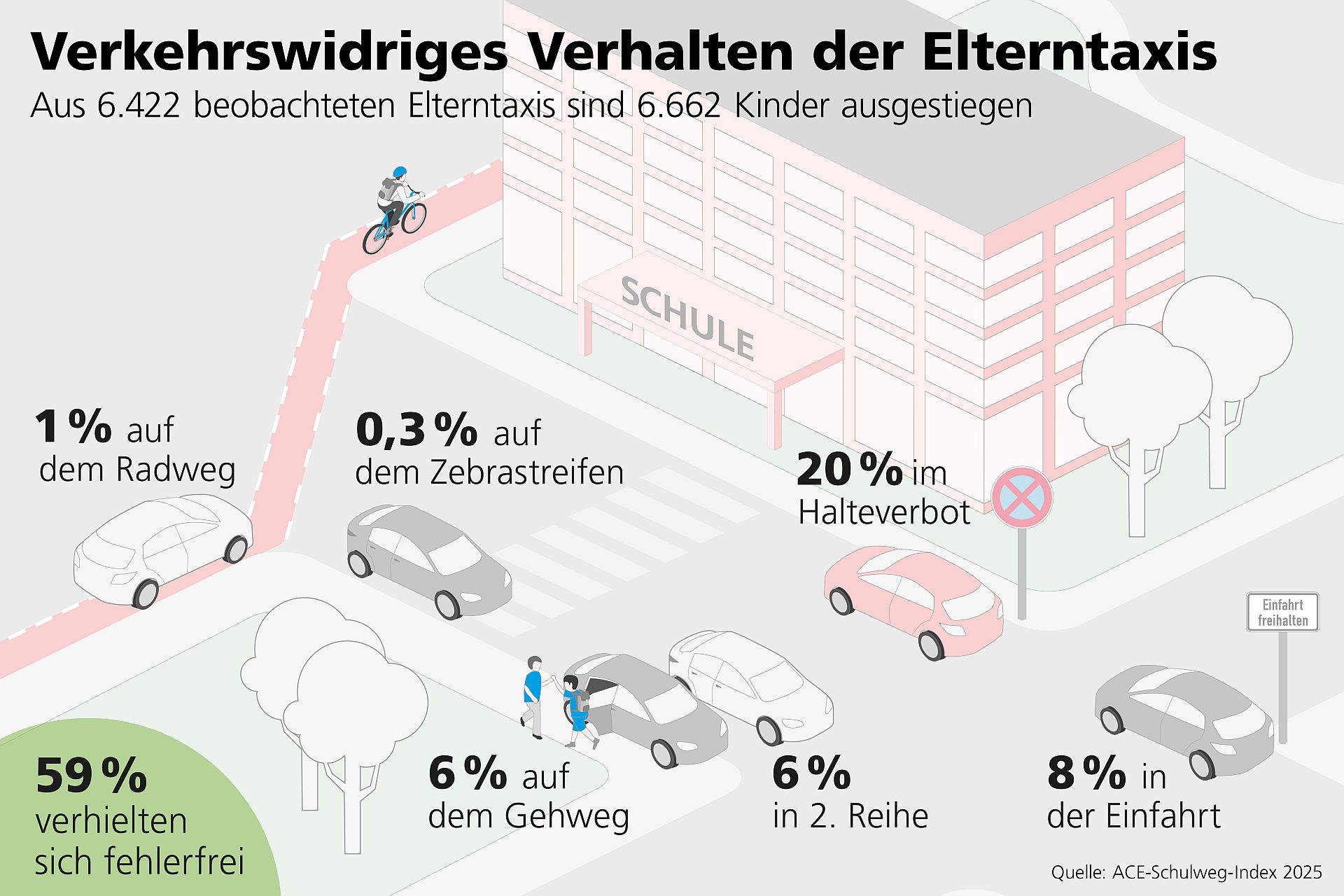 Grafik zeigt die beobachteten prozentuale Gefahrensituationen vor einer Schule Grafik zeigt die beobachteten prozentuale Gefahrensituationen vor einer Schule