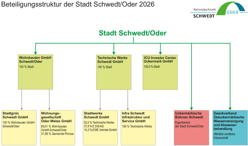 Abbildung der Beteiligungsstruktur als Organigramm