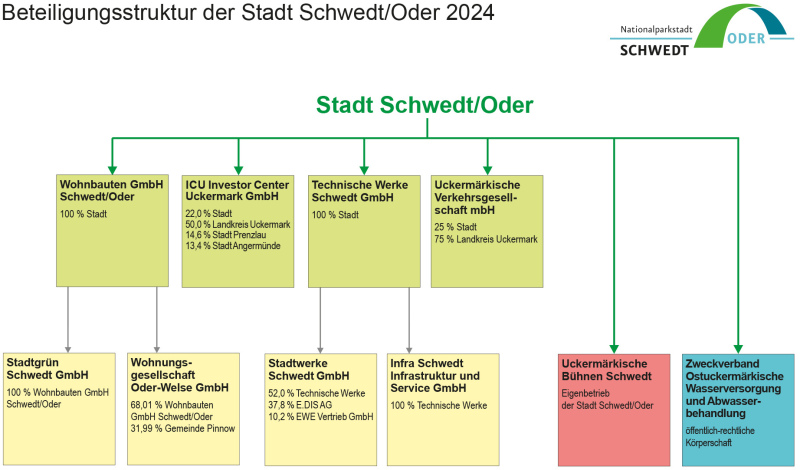 Abbildung der Beteiligungsstruktur als Organigramm